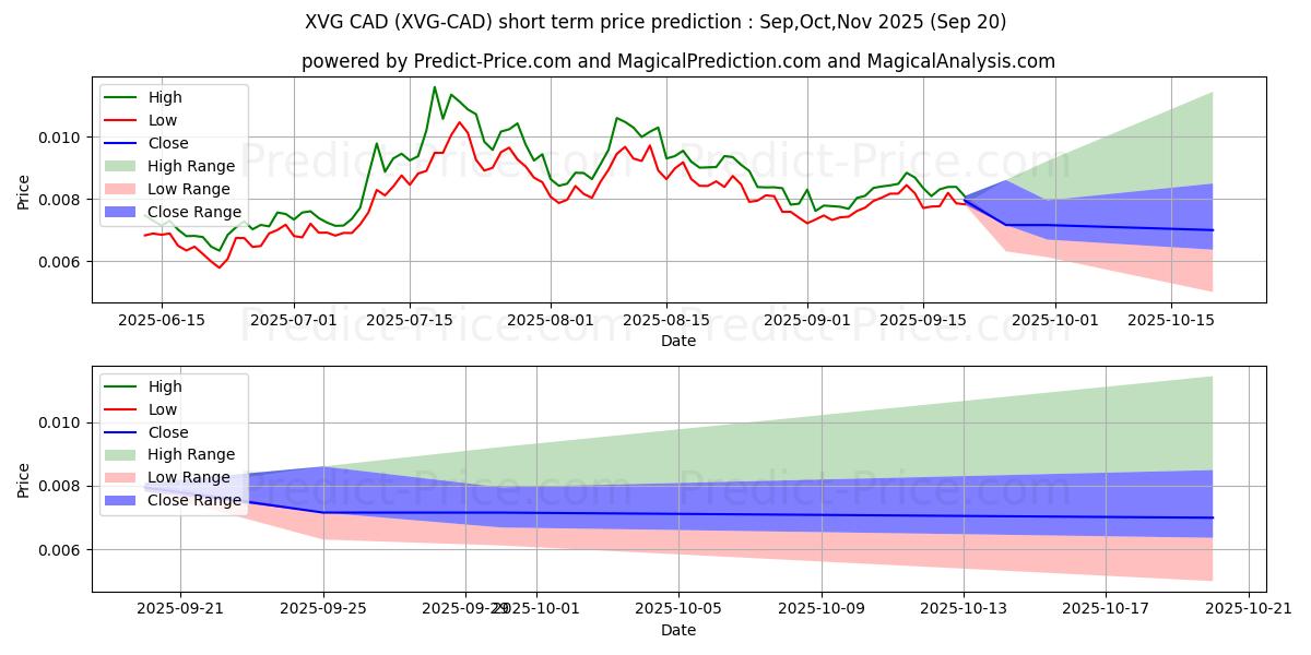 Maksimale og minimale prisforudsigelser på kort sigt for Verge CAD