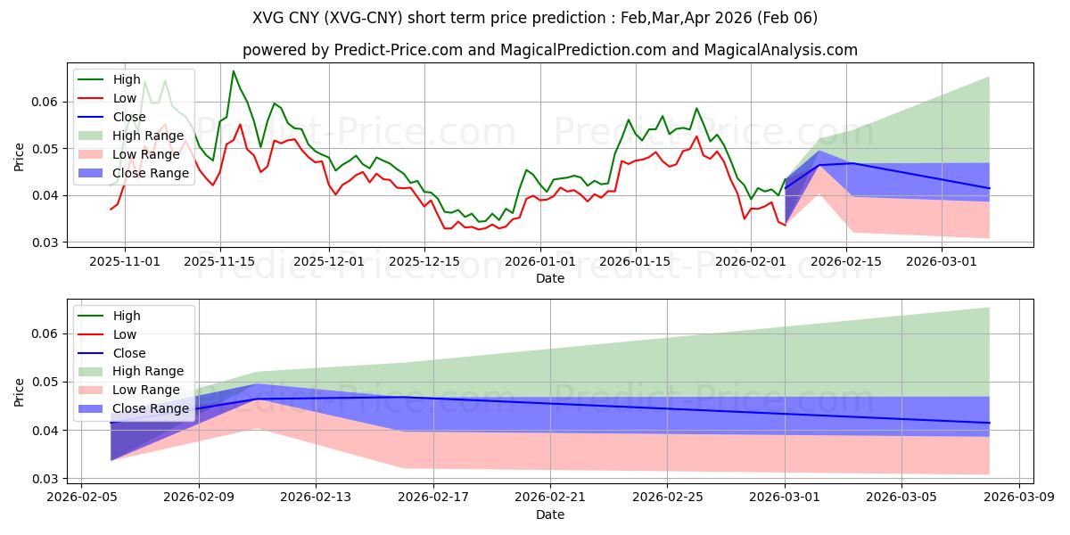 Maximale en minimale Verge CNY korte termijn prijsvoorspelling voor Feb,Mar,Apr 2026