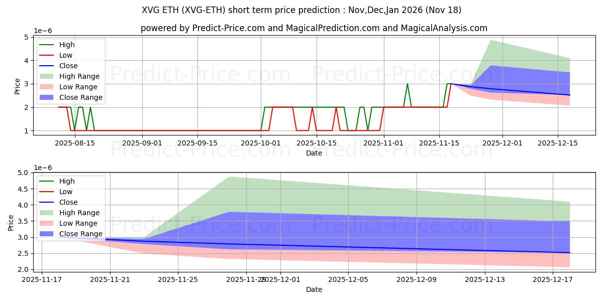 Verge ETH 단기 가격 예측의 최대 및 최소 값 Dec,Jan,Feb 2026