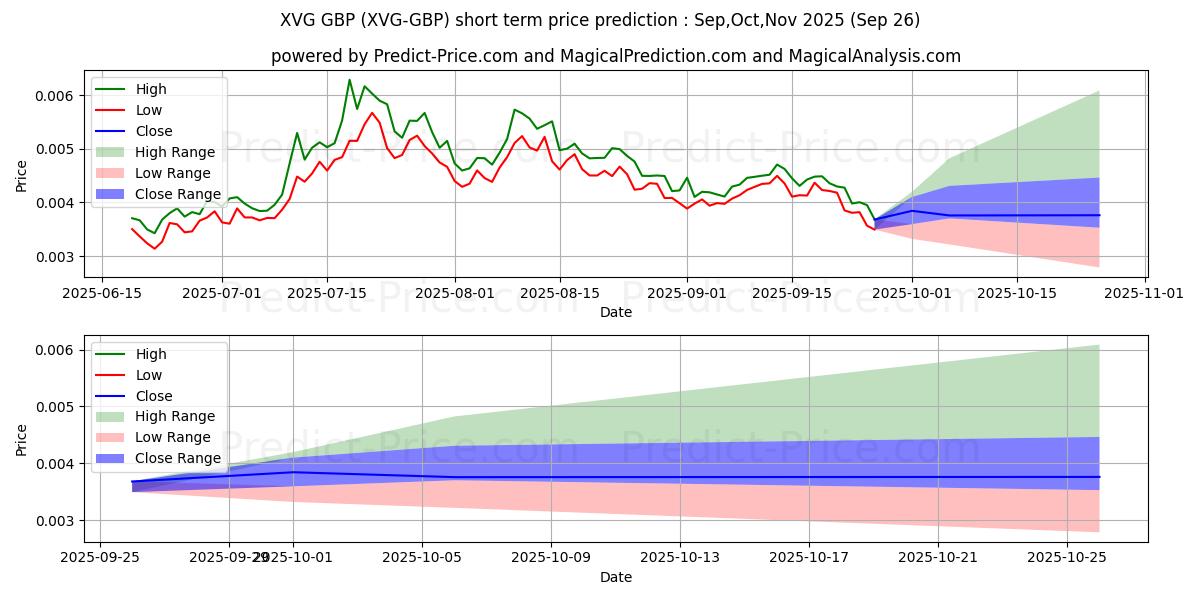 حداکثر و حداقل پیش‌بینی قیمت کوتاه مدت Verge GBP برای Oct,Nov,Dec 2025