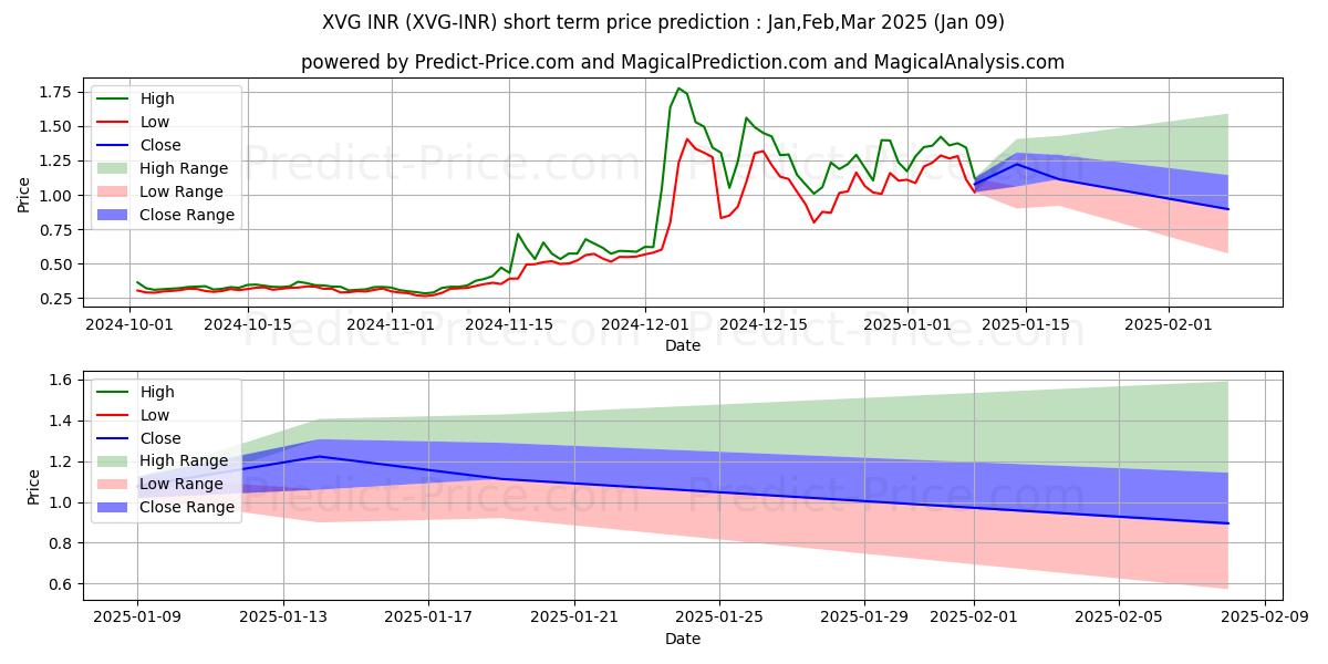 Maximale en minimale Verge INR korte termijn prijsvoorspelling voor Jan,Mar,Mar 2025