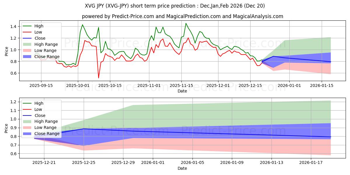 Previsione del prezzo massimo e minimo a breve termine per Verge JPY
