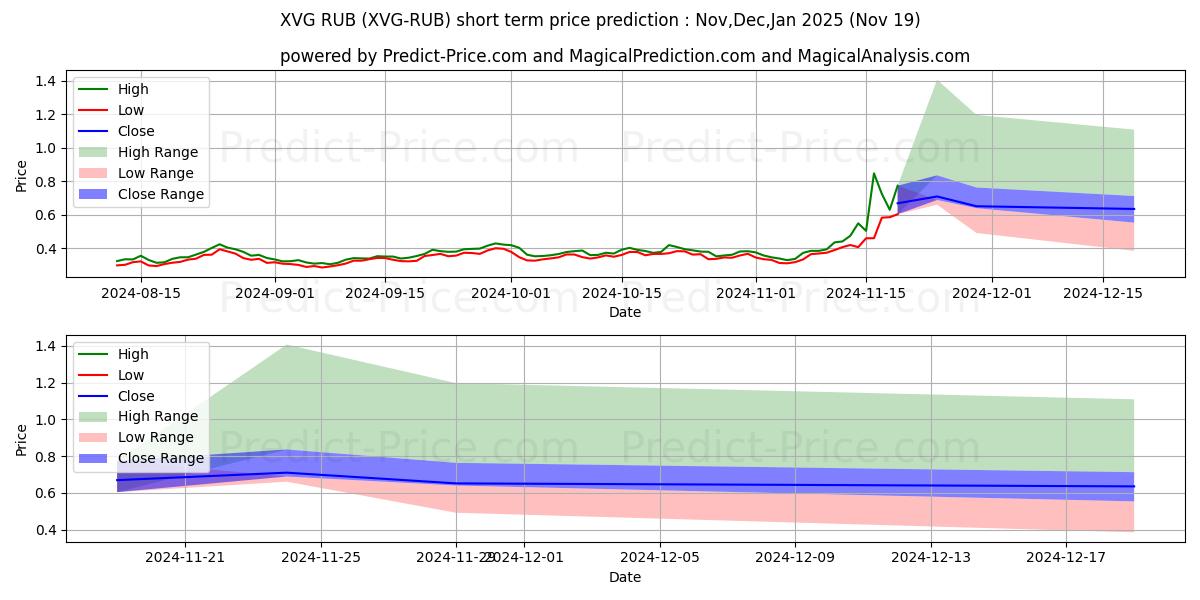 Maximum and minimum Verge RUB short-term price forecast for Dec,Jan,Feb 2025