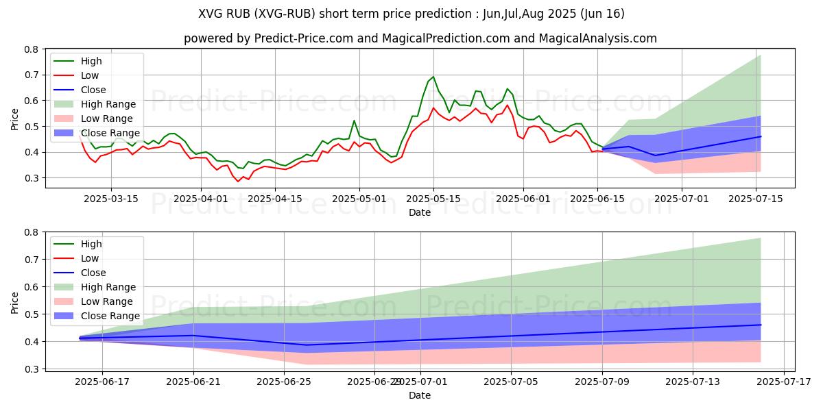 Maximum and minimum Verge RUB short-term price forecast for Jul,Aug,Sep 2025