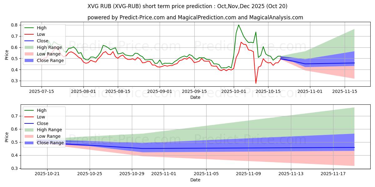 Maximum and minimum Verge RUB short-term price forecast for Nov,Dec,Jan 2026