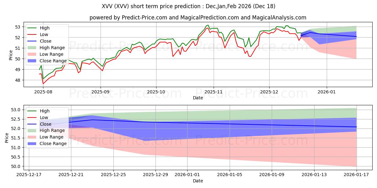 iShares ESG Screened S&P 500 ET के लिए अधिकतम और न्यूनतम Jan,Feb,Mar 2026 तात्कालिक कीमत की भविष्यवाणी