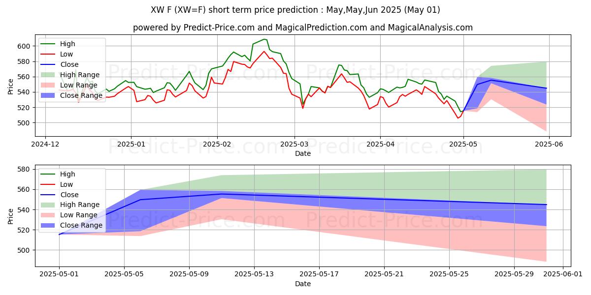 Maximum and minimum Mini-sized Chicago SRW Wheat Fu short-term price forecast for May,Jun,Jul 2025