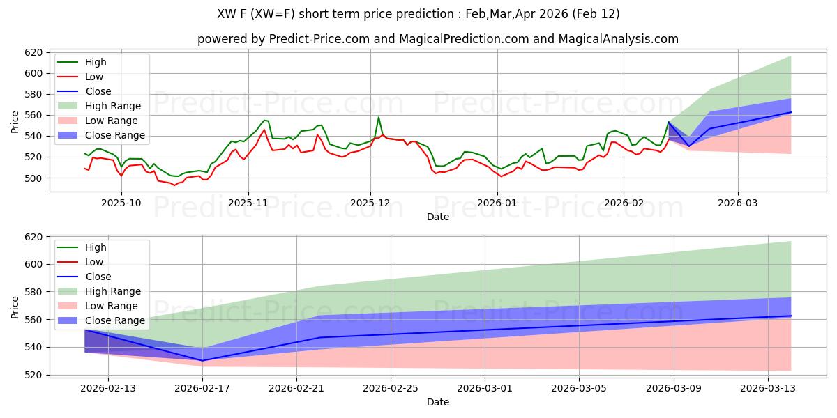 Maksimale og minimale kortsiktige prisforutsigelser for HVETE (MINI)