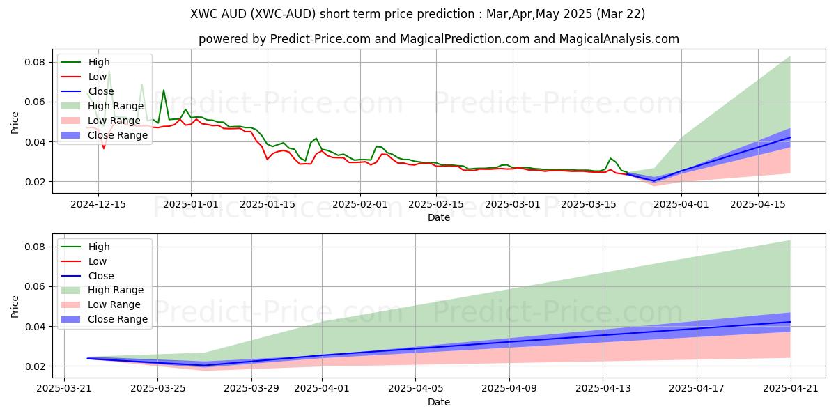 حداکثر و حداقل پیش‌بینی قیمت کوتاه مدت WhiteCoin AUD برای Apr,May,Jun 2025