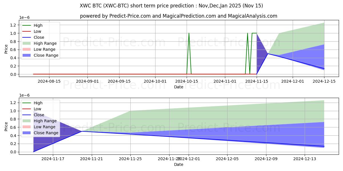Previsione del prezzo massimo e minimo a breve termine per WhiteCoin BTC