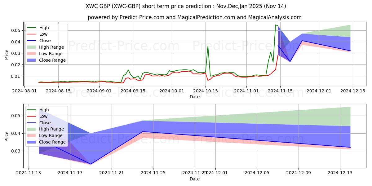 Previsione del prezzo massimo e minimo a breve termine per WhiteCoin GBP