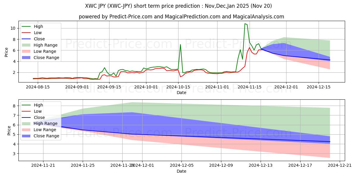 حداکثر و حداقل پیش‌بینی قیمت کوتاه مدت WhiteCoin JPY برای Dec,Jan,Feb 2025