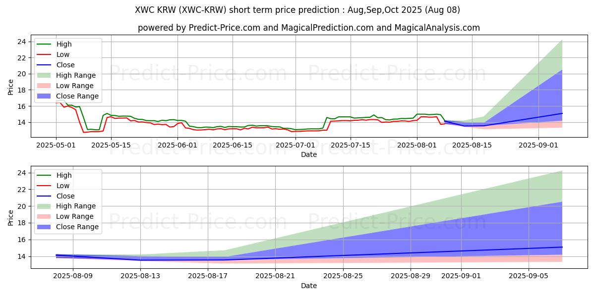 Maximale en minimale WhiteCoin KRW korte termijn prijsvoorspelling voor Aug,Sep,Oct 2025