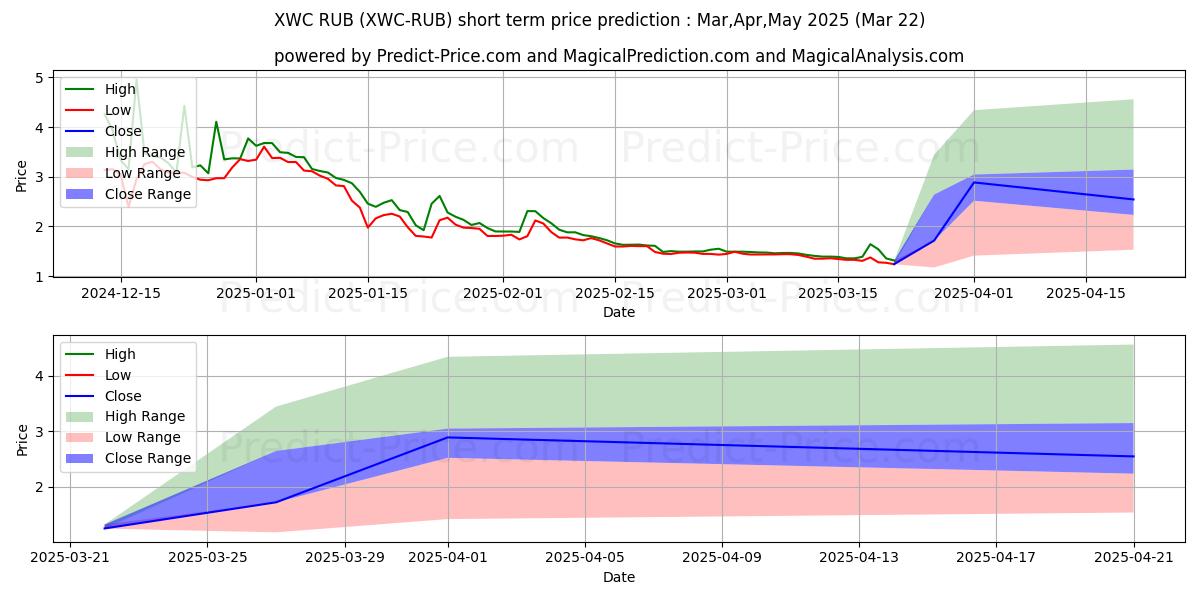 حداکثر و حداقل پیش‌بینی قیمت کوتاه مدت WhiteCoin RUB برای Apr,May,Jun 2025