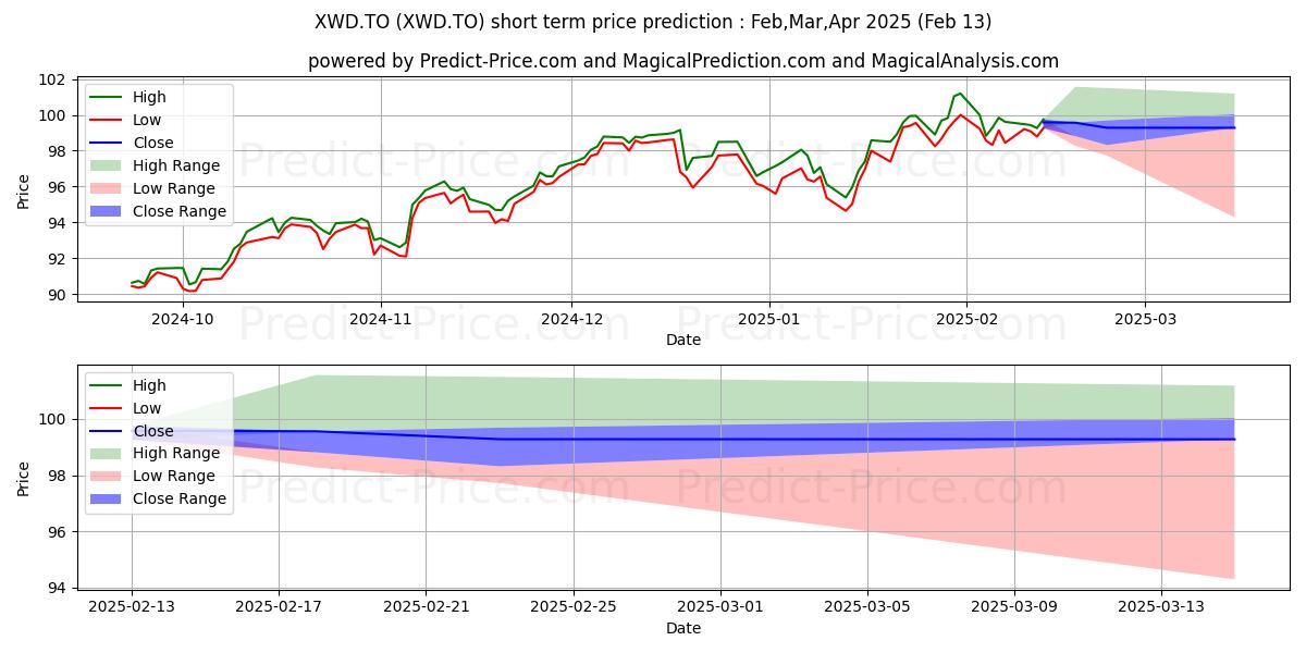 Maximum and minimum iSHARES MSCI WORLD INDEX ETF short-term price forecast for Feb,Mar,Apr 2025