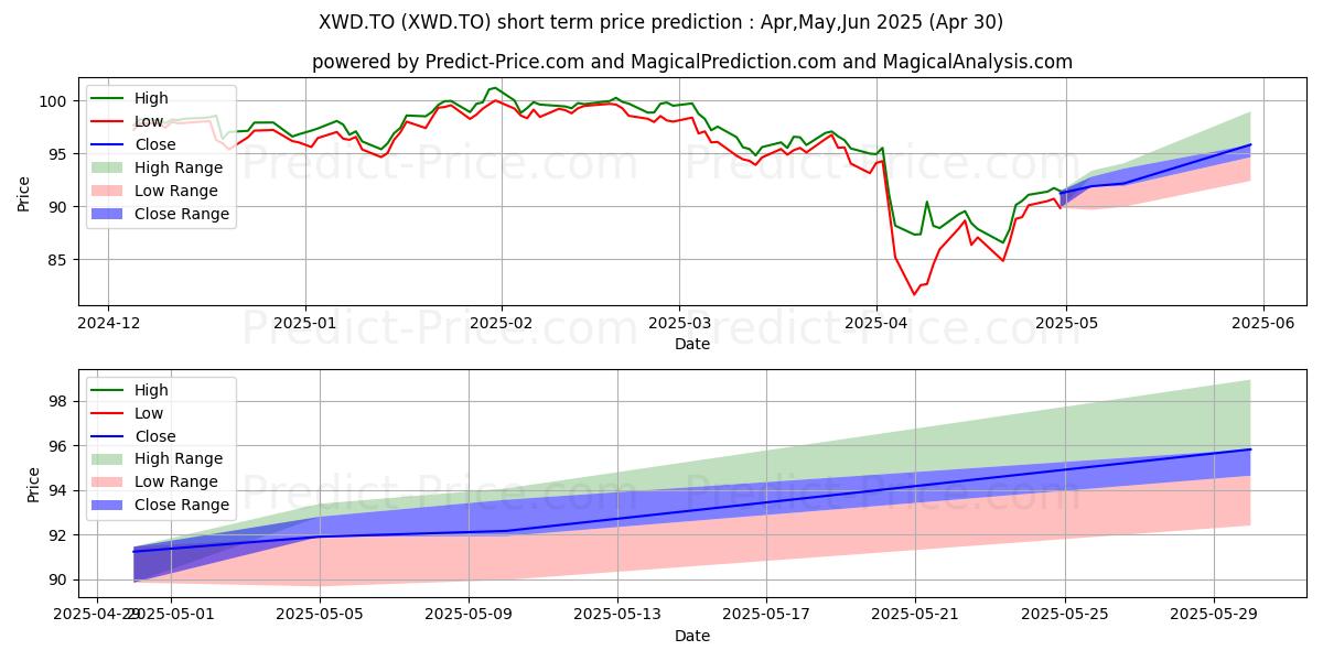Maximum and minimum iSHARES MSCI WORLD INDEX ETF short-term price forecast for May,Jun,Jul 2025