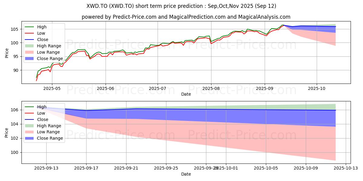 Maximum and minimum iSHARES MSCI WORLD INDEX ETF short-term price forecast for Oct,Nov,Dec 2025