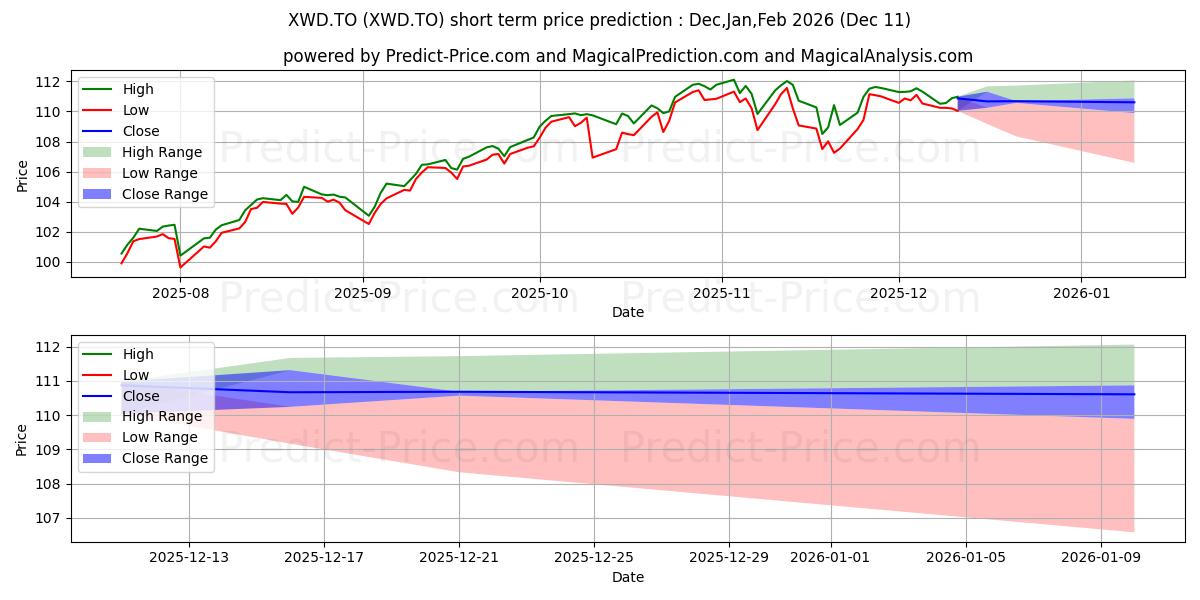Maximum and minimum iSHARES MSCI WORLD INDEX ETF short-term price forecast for Dec,Jan,Mar 2026