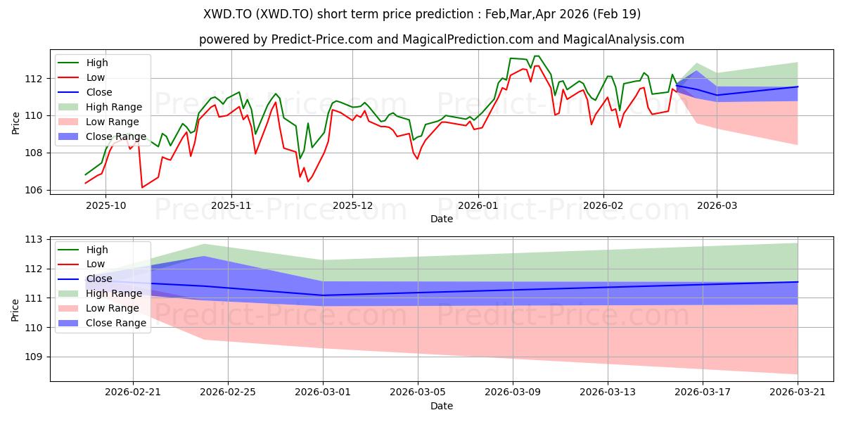 Maximum and minimum iSHARES MSCI WORLD INDEX ETF short-term price forecast for Mar,Apr,May 2026