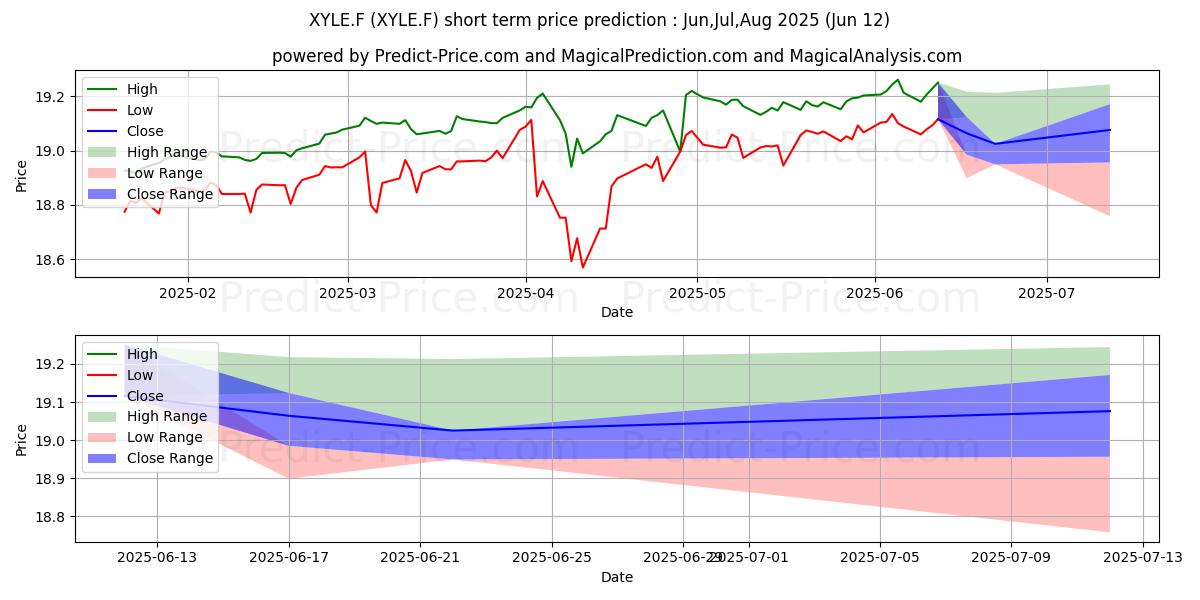 Maximum and minimum XTR.-IBOX.DL 2CEOH short-term price forecast for Jul,Aug,Sep 2025