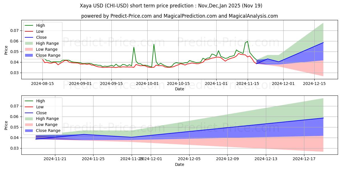 Maximum and minimum Xaya short-term price forecast for Dec,Jan,Feb 2025