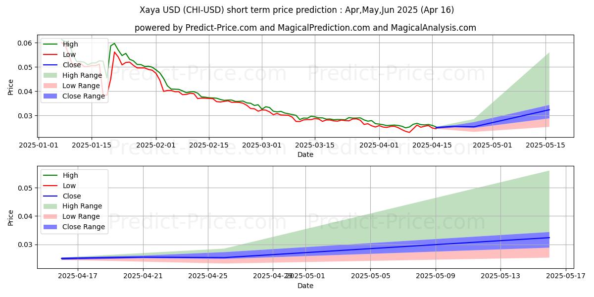 Maximum and minimum Xaya short-term price forecast for Mar,Apr,May 2025