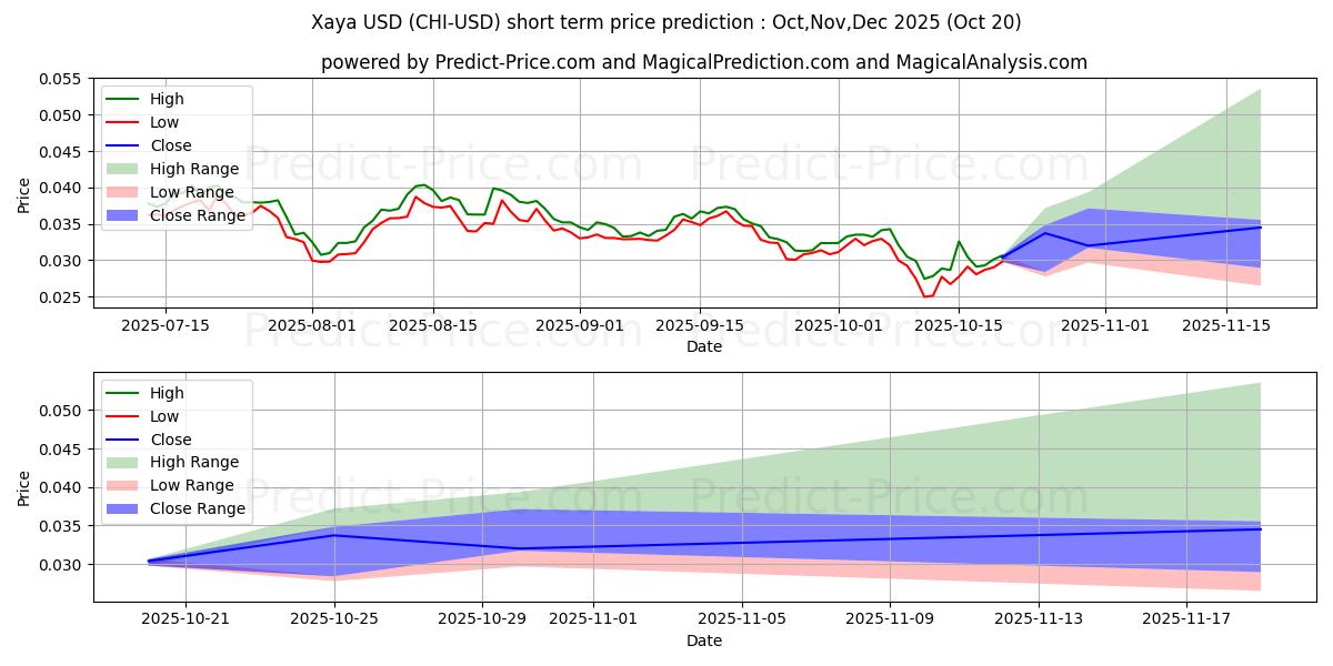 حداکثر و حداقل پیش‌بینی قیمت کوتاه مدت چی گاستوکن برای Nov,Dec,Jan 2026