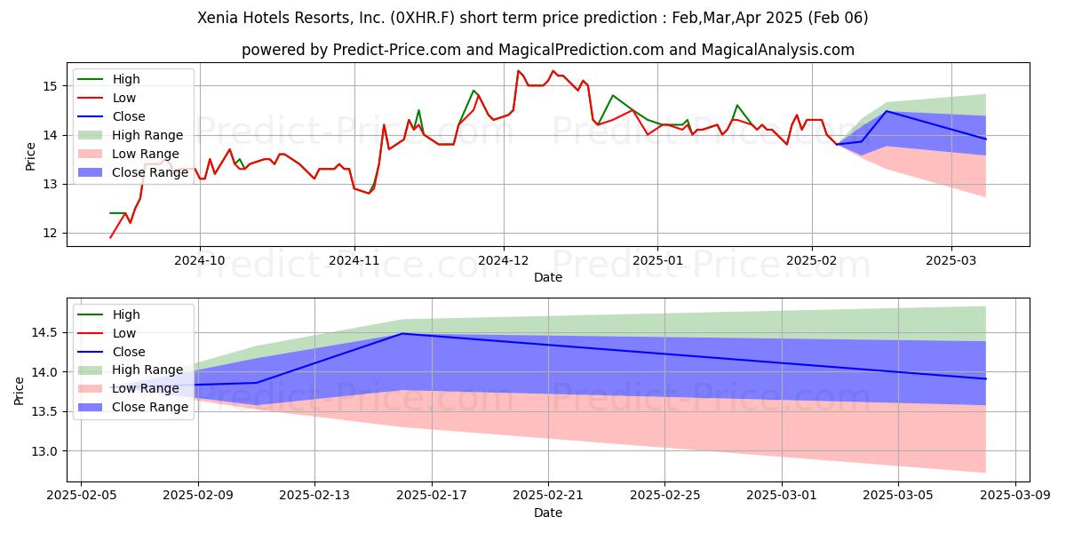 Maximum and minimum XENIA HOTELS+RES.  DL-,01 short-term price forecast for Feb,Mar,Apr 2025