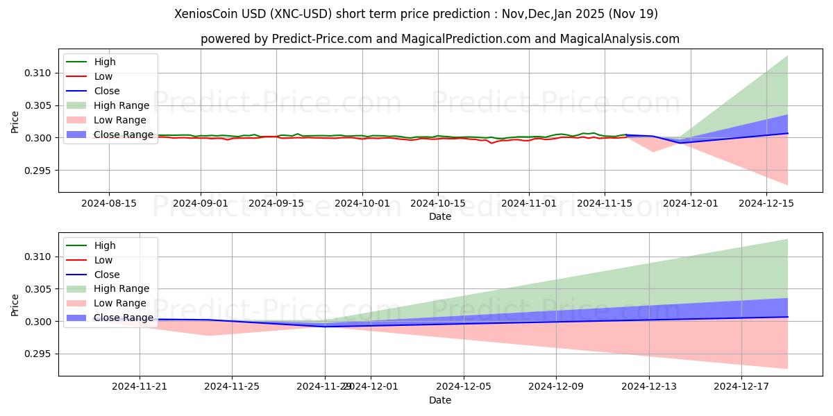 Maximum and minimum XeniosCoin short-term price forecast for Dec,Jan,Feb 2025