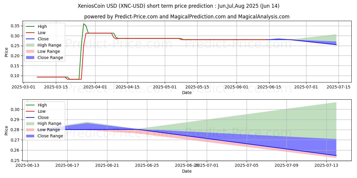 Maximum and minimum XeniosCoin short-term price forecast for Jul,Aug,Sep 2025