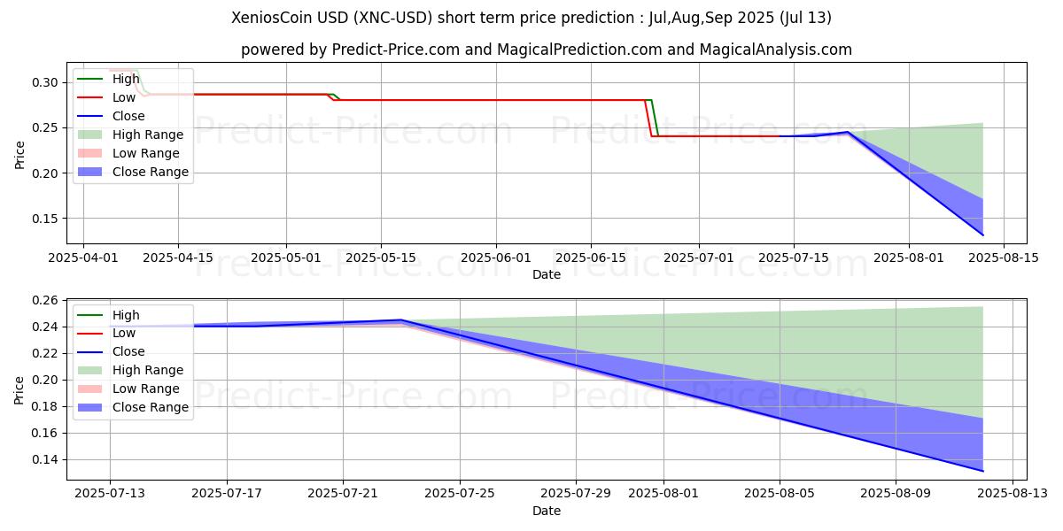 Maximale en minimale XeniosCoin kortetermijn prijsvoorspelling voor Aug,Sep,Oct 2025