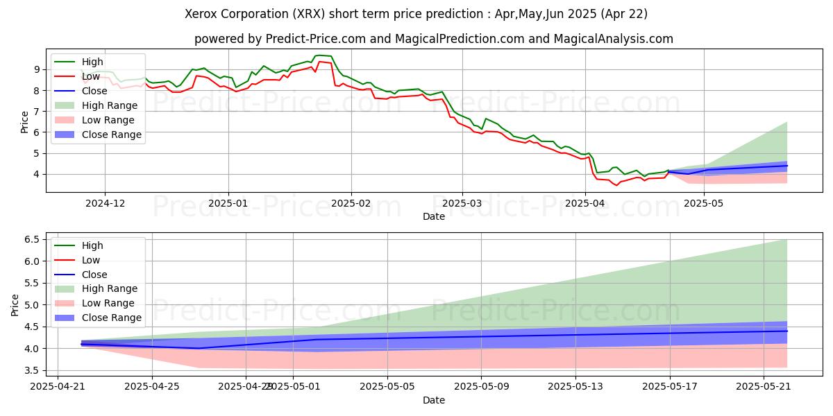 Maximum and minimum Xerox Holdings Corporation short-term price forecast for May,Jun,Jul 2025