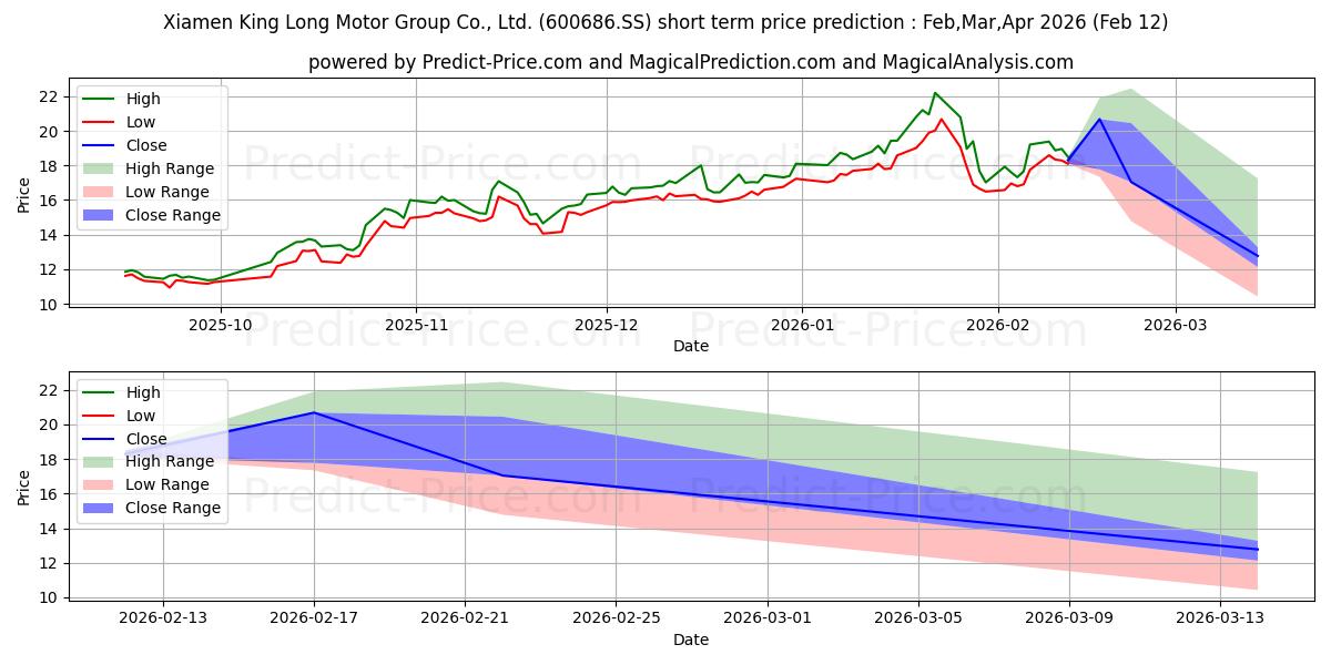 XIAMEN KING LONG MOTOR COの短期価格予測の最大と最小値Feb,Mar,Apr 2026