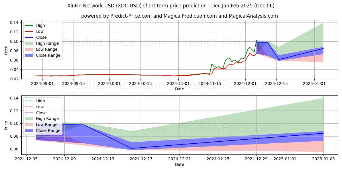 Maximum and minimum XinFinNetwork short-term price forecast for Dec,Jan,Feb 2025