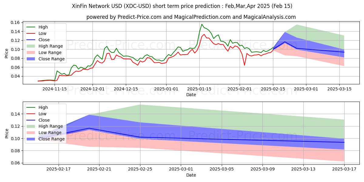 Maximum and minimum XinFinNetwork short-term price forecast for Feb,Mar,Apr 2025