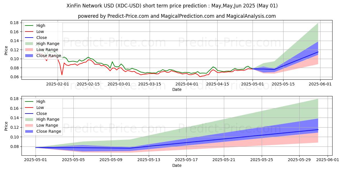 Maximum and minimum XinFinNetwork short-term price forecast for May,Jun,Jul 2025