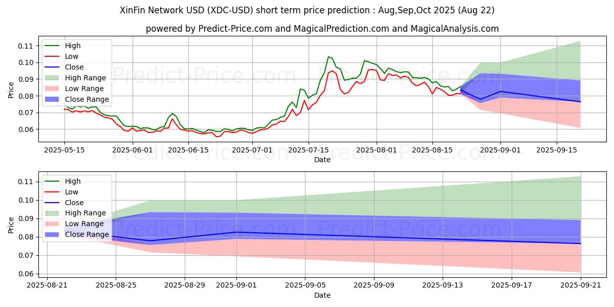 Maximum and minimum XinFinNetwork short-term price forecast for Jul,Aug,Sep 2025