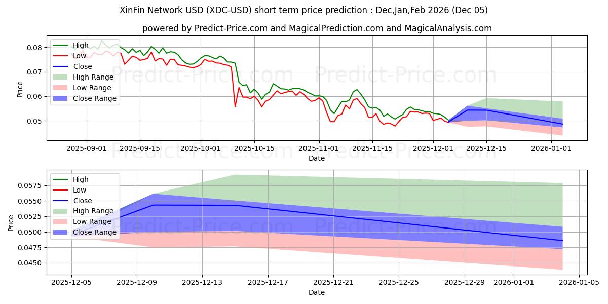 Maximum and minimum XinFinNetwork short-term price forecast for Dec,Jan,Feb 2026