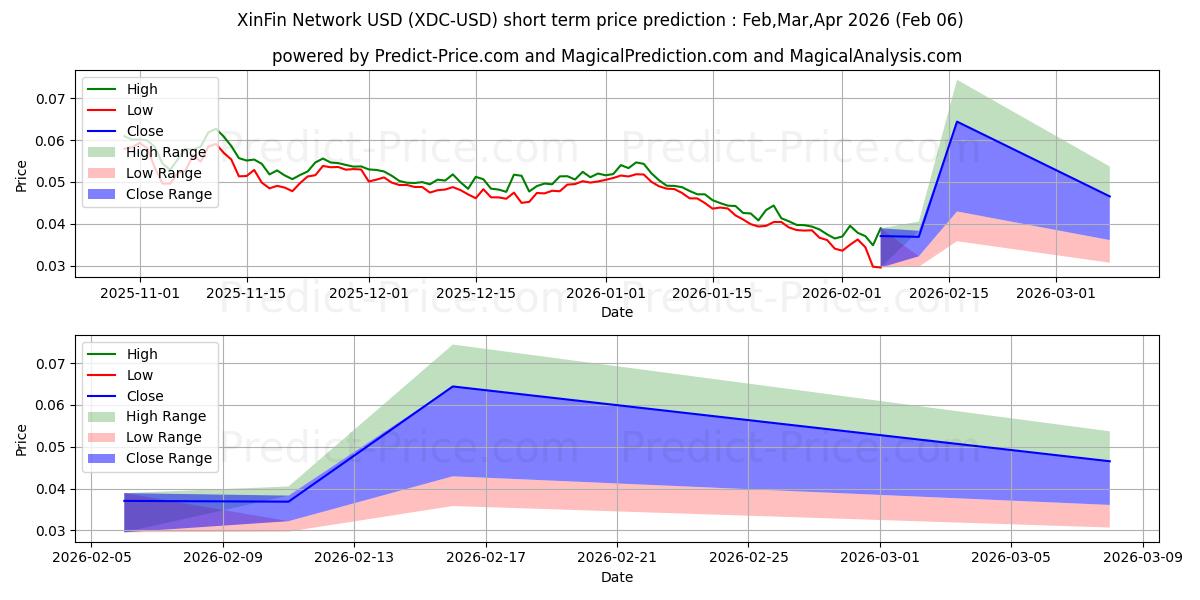 Maximum and minimum XinFinNetwork short-term price forecast for Feb,Mar,Apr 2026