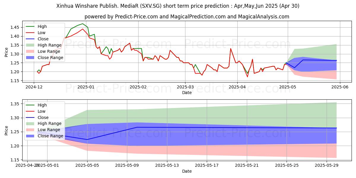 Maximum and minimum Xinhua Winshare Publish.+MediaR short-term price forecast for May,Jun,Jul 2025