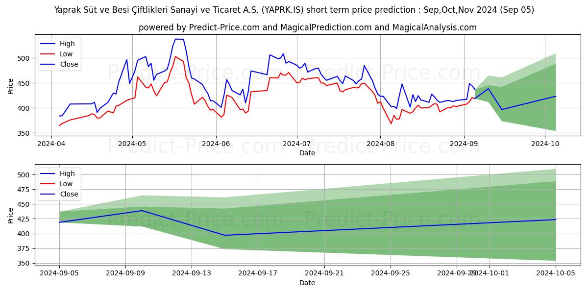 Maximum and minimum YAPRAK SUT VE BESI CIFT. short-term price forecast for Sep,Oct,Nov 2024