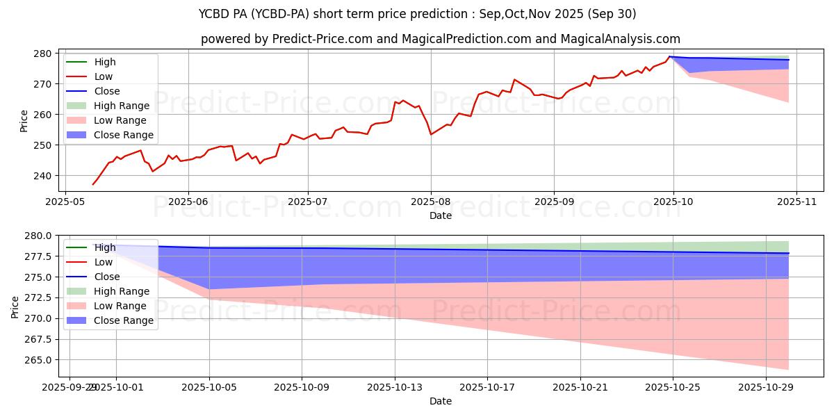 Maksimale og minimale prisforudsigelser på kort sigt for cbdMD, Inc. 8.0% Series A Cumul