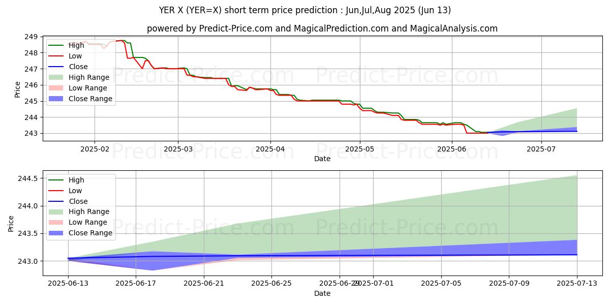 Previsão de preço de curto prazo USD/YER máxima e mínima para Jul,Aug,Sep 2025