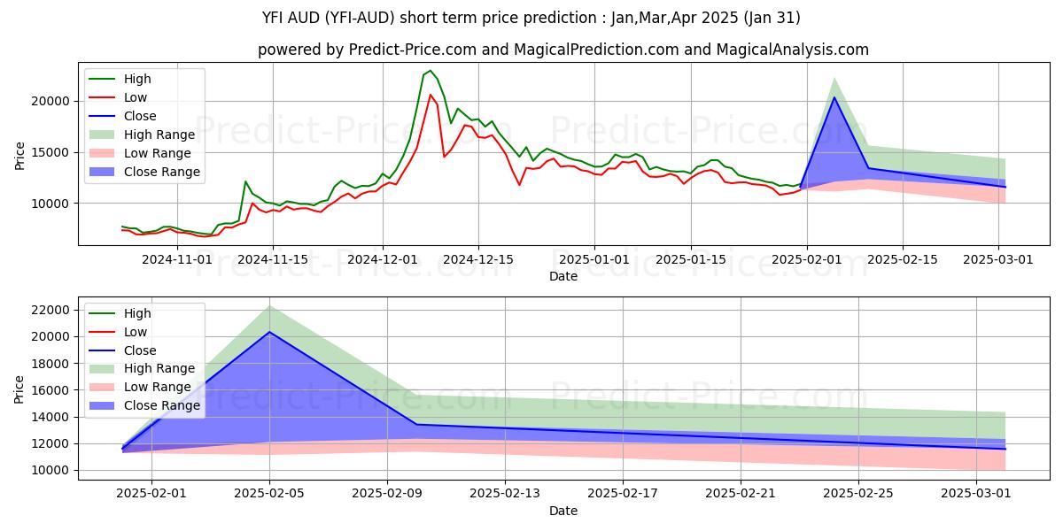 Maksimale og minimale kortsiktige prisforutsigelser for yearnfinance AUD