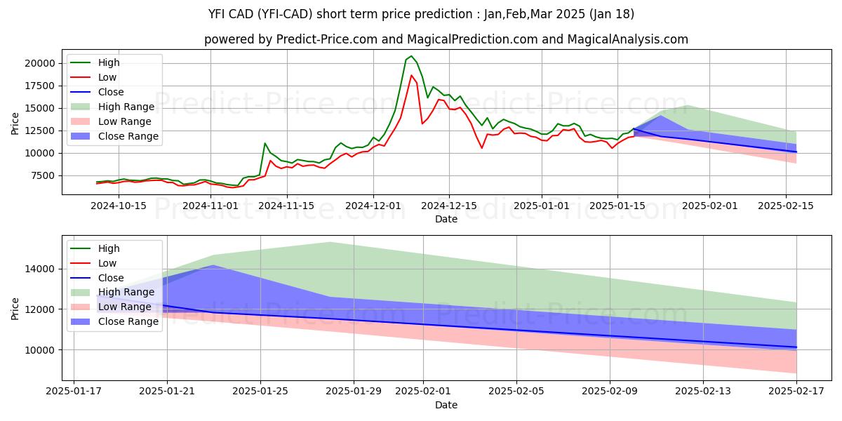حداکثر و حداقل پیش‌بینی قیمت کوتاه مدت yearnfinance CAD برای Feb,Mar,Apr 2025