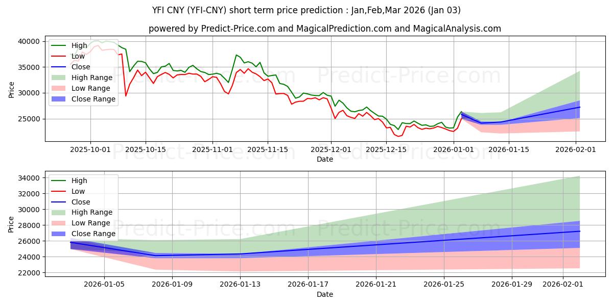 حداکثر و حداقل پیش‌بینی قیمت کوتاه مدت yearnfinance CNY برای Jan,Feb,Mar 2026