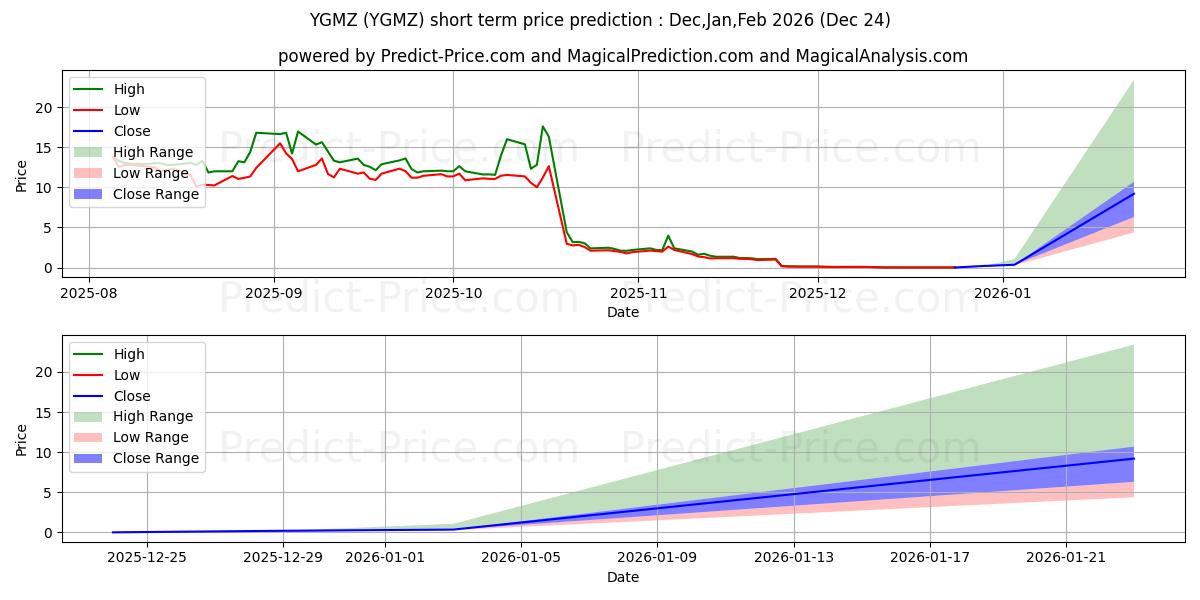 Pronóstico de precio a corto plazo máximo y mínimo de MingZhu Logistics Holdings Limi para Jan,Feb,Mar 2026