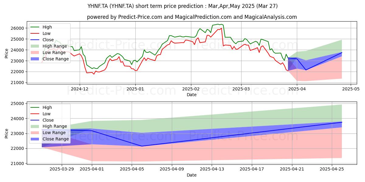 Maximum and minimum M YOCHANANOF & SON short-term price forecast for Apr,May,Jun 2025