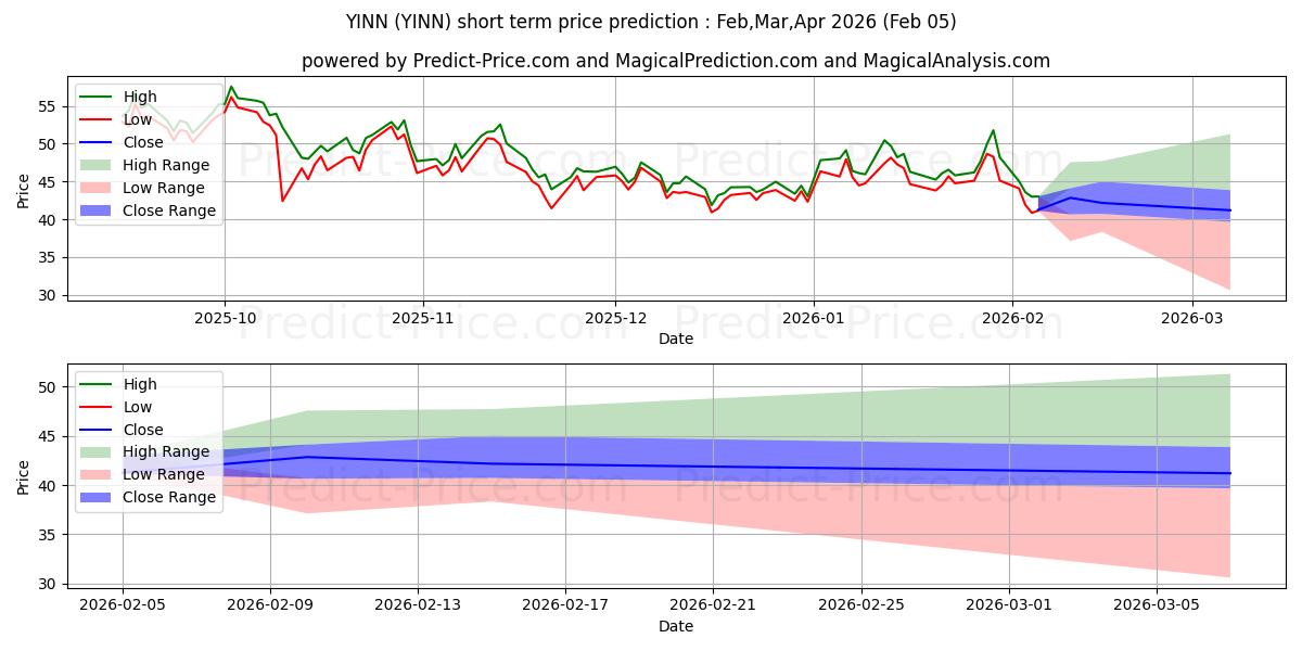 Maksimi- ja minimihinnan ennuste lyhyellä aikavälillä Direxion Daily FTSE China Bull :lle