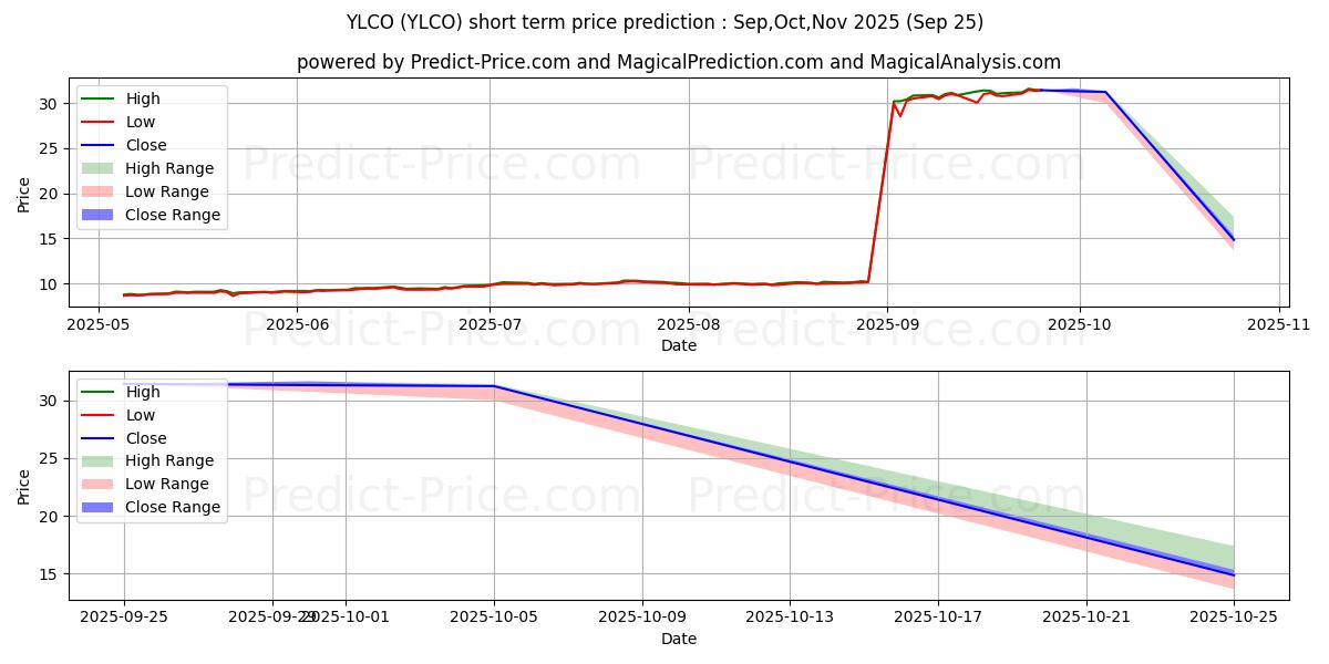 最大和最小的Global X YieldCo & Renewable En短期价格预测为Oct,Nov,Dec 2025